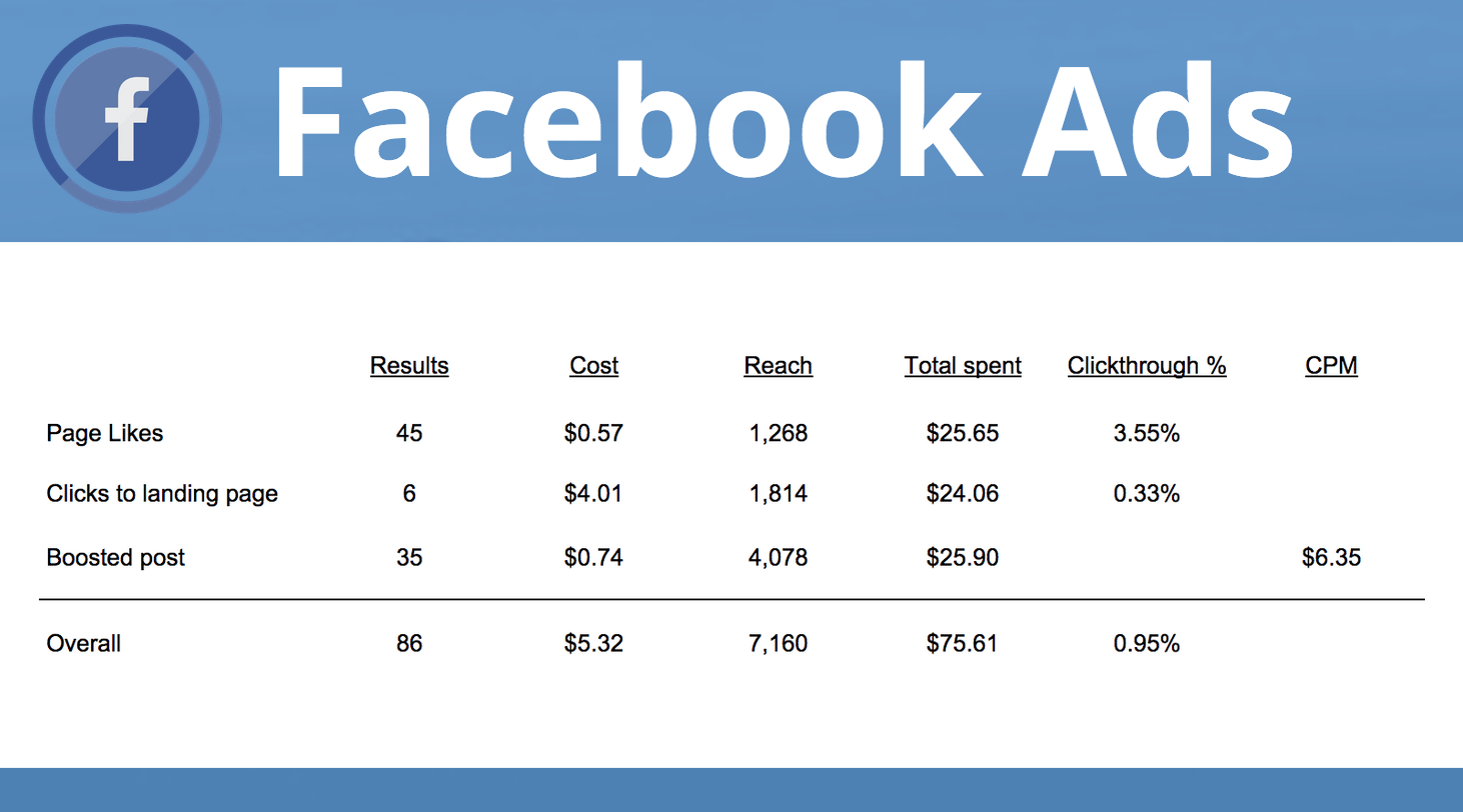 Facebook adds templates for Canvas advertisements 2